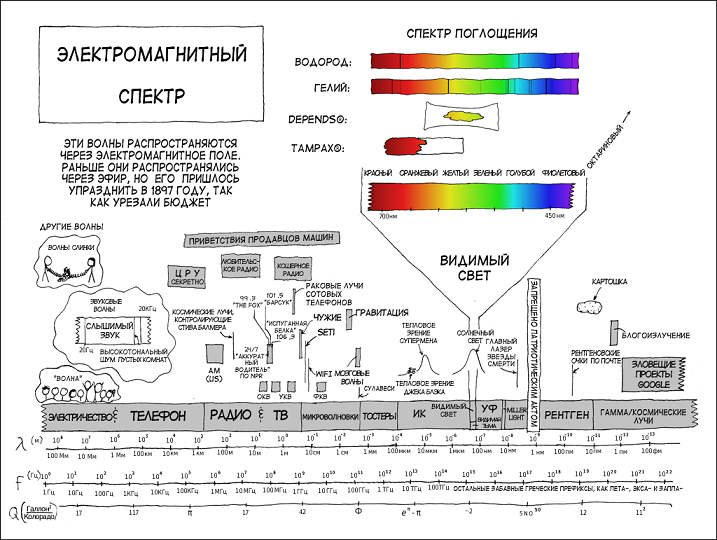 Электромагнитный спектр